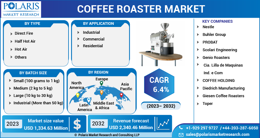 Coffee Roaster Market Share, Size, Trends